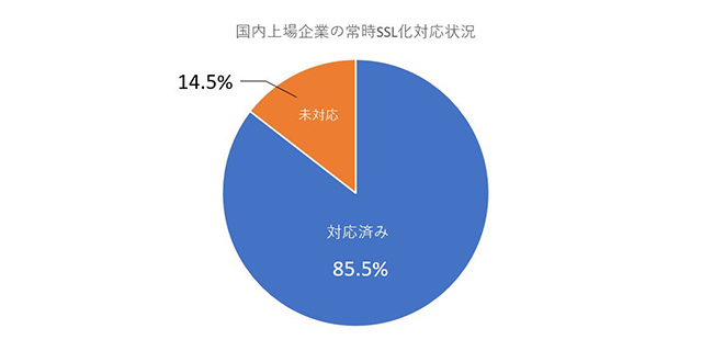 国内上場企業の常時SSL対応状況