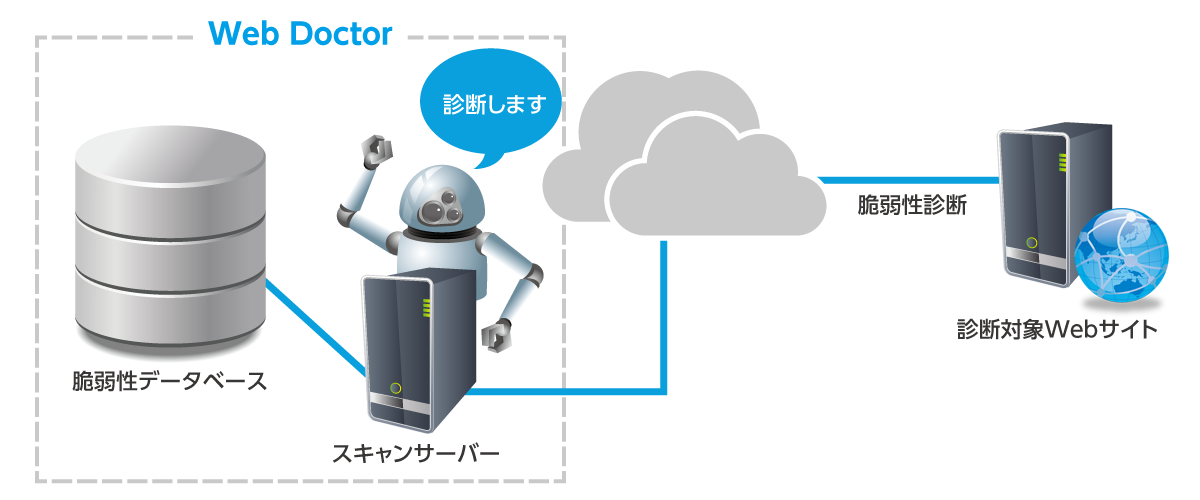 Web Doctorのしくみ Web Doctorのしくみ