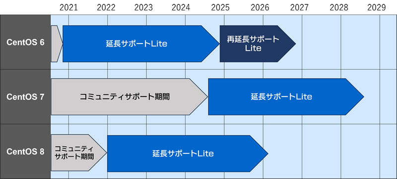 CentOS延長サポートLiteのサポート期間