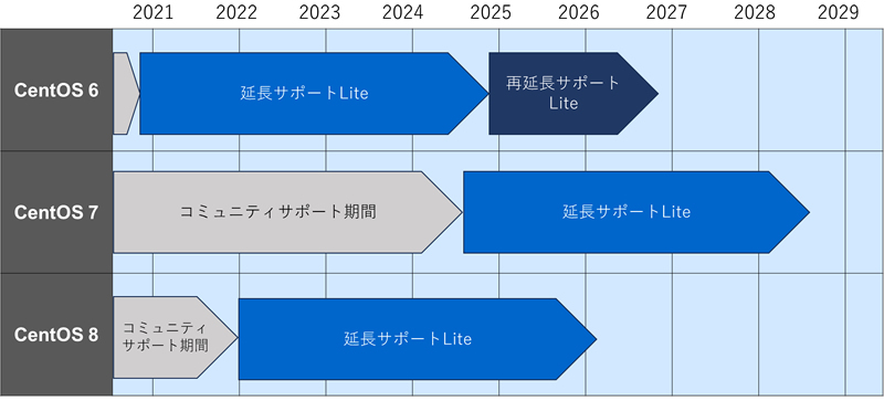 CentOS延長サポートLiteのサポート期間