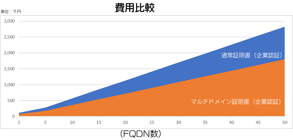 md-cost マルチドメイン証明書と通常の証明書との費用比較。複数のドメインを利用している場合は、マルチドメイン証明書はおおよそ1/3の費用で導入できる。