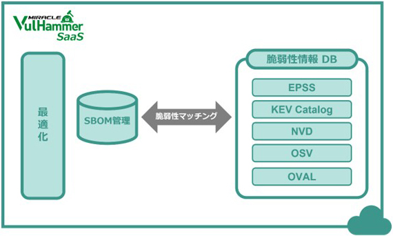 脆弱性情報を自動で収集する図