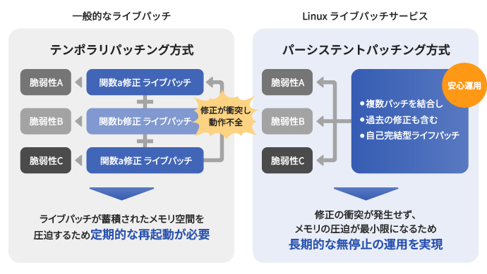 一般的なライブパッチのテンポラリパッチング方式は、ライブパッチが蓄積されたメモリ空間を圧迫するため定期的な再起動が必要。
Linuxライブパッチングサービスのパーシステントパッチング方式は、修正の衝突が発生せずメモリの圧迫が最小限になるため、長期的な無停止の運用を実現。