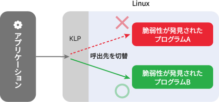 Linuxカーネルの KLP（Kernel Live Patch）機能 をベースにしているため、脆弱性が発見されたプログラムA・脆弱性が発見されたプログラムBがある場合、実行中のカーネル関数を動的に差し替えることで修正を適用します。