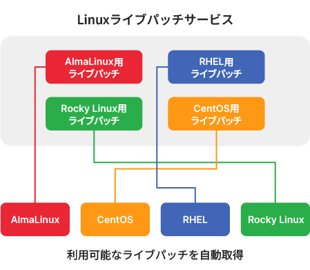 自動可能なライブパッチを自動取得