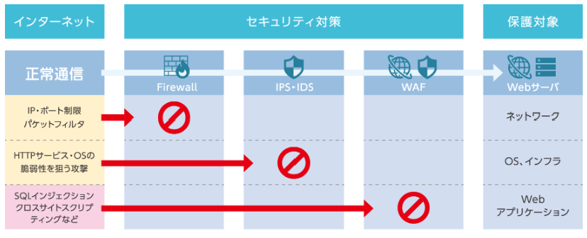 セキュリティ対策の強化を提供