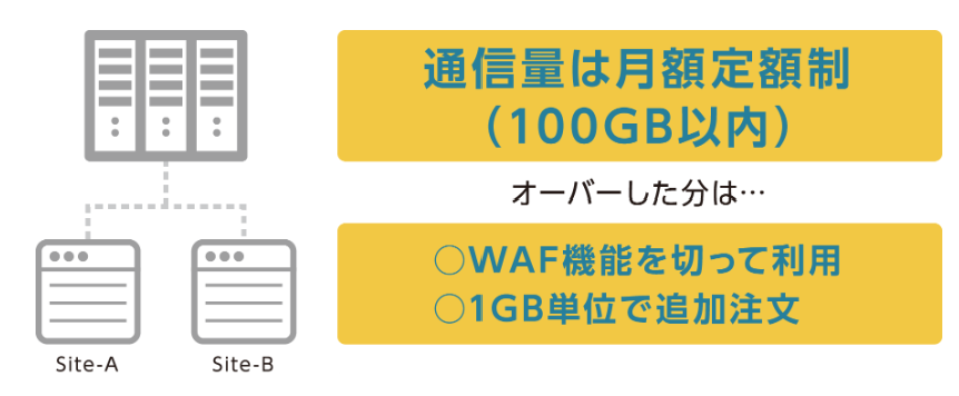 通信料月額定額制