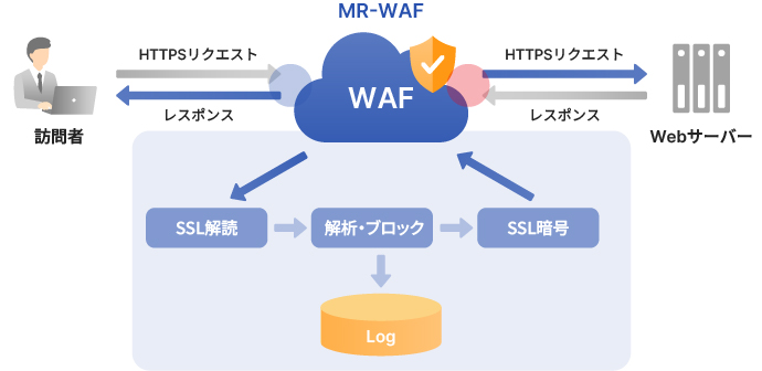 MR-WAFはリバースプロキシ型のWAFで、Webサーバーには、何もインストールしません。DNSにMR-WAFが発行するCNAMEを登録いただくことで、WAF経由の通信となります。