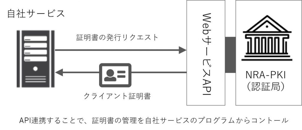 API経由で証明書の発行、失効を自動でコントロール