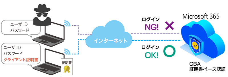 簡単にMicrosoft 365に証明書ベースの認証を追加