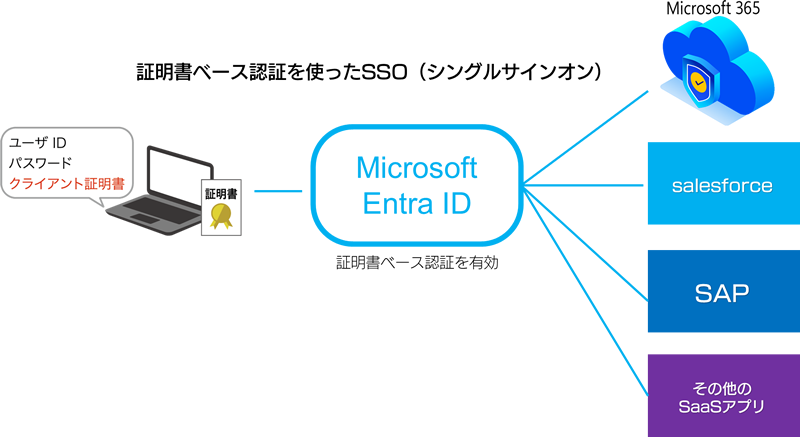 証明書ベース認証を使用したSSO（シングルサインオン）