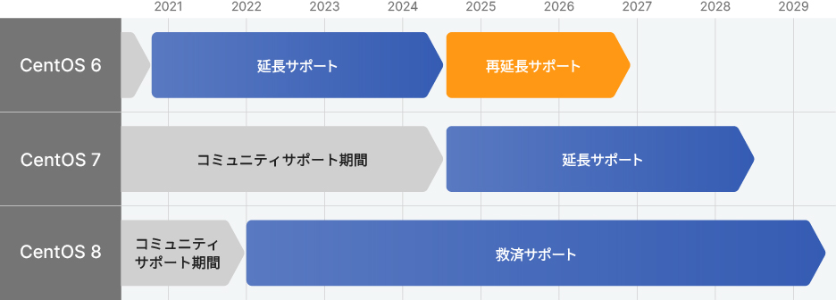 サポートのスケジュールの図CentOS 6は再延長サポートで2026年11月30日まで、CentOS 7は延長サポートで2028年6月30日まで、CentOS 8は救済サポートで2029年5月31日までアップデート