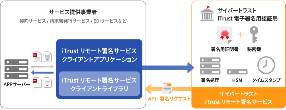 iTrust RS クライアントアプリケーション の特長