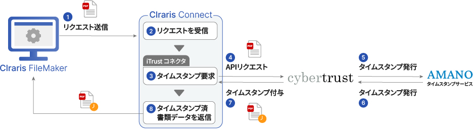 タイムスタンプを付与することで、署名時刻の時点にその文書が存在していたことを証明する（存在証明）、タイムスタンプを付与した時刻以降、文書が改ざんされていないことを証明する（非改ざん証明）、タイムスタンプの延長により、長期間検証可能な長期署名形式に対応
