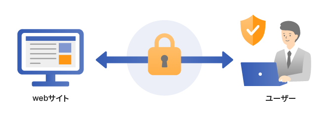インターネット上で情報のやり取りをする際、情報が盗聴されたり改ざんされたりする危険性があります。 iTrust SSL/TLSサーバー証明書は、ウェブサイトとユーザー間の通信を暗号化することで、この危険性を大幅に減らすことが出来ます。