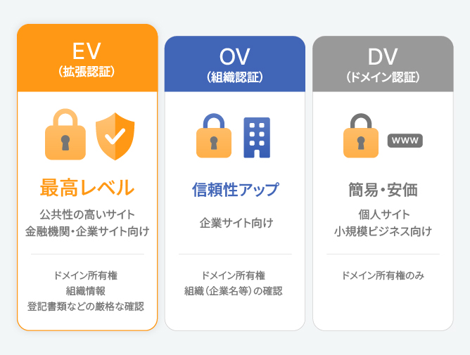 拡張認証(EV): 最も厳格な審査(登記書類等の確認)を経て発行。
組織認証(OV): ドメイン所有権に加え、組織の情報(企業名など)の検証を行う証明書。
ドメイン認証型 (DV) : ドメインの所有権のみを確認します。