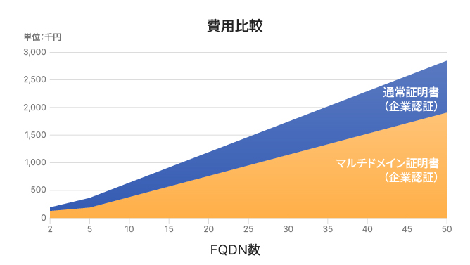 マルチドメインサーバー証明書は、複数のドメインを1枚の証明書で保護するものです。異なるドメインやサブドメインを1つの証明書にまとめ、管理コストやライセンスコストを抑えることができます。