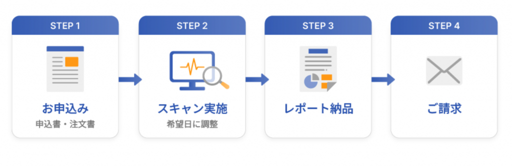 STEP1お申し込み(申込書・注文書)、STEP2スキャン実施(希望日に調整)、STEP3レポート納品、STEP4ご請求