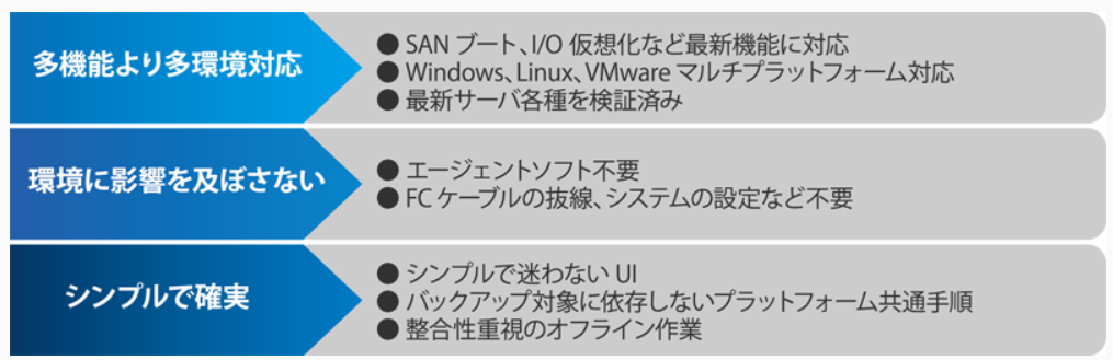 多機能より多環境対応・SANブート、I/O仮想化などの最新機能に対応・Windows、Linux、VMwareマルチプラットフォーム対応・最新サーバ各種を検証済、環境に影響を及ぼさない・エージョントソフト不要・FCケーブルの抜線・システムの設定など不要、シンプルで確実・シンプルで迷わないUI・バックアップ対象に依存しないプラットフォーム共通手順・整合性重視のオフライン作業