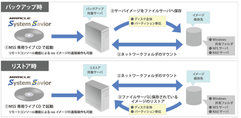 バックアップ時とリストア時イメージ