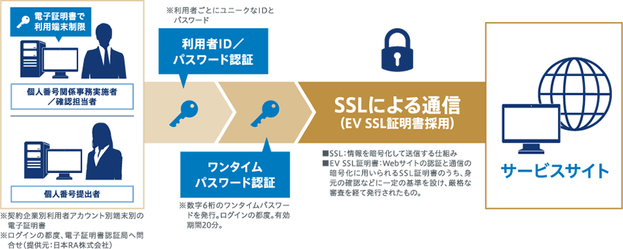 個人番号関係事務実施者や確認担当者のPCに電子証明書をインポートしておき、証明書がインポートされていないPCからのアクセスは排除するようにしています。
たとえ、ID・パスワードやワンタイムパスワードが漏洩したとしても、証明書がインポートされていないPCからはシステムに接続できないため、よりセキュアな運用が可能です。