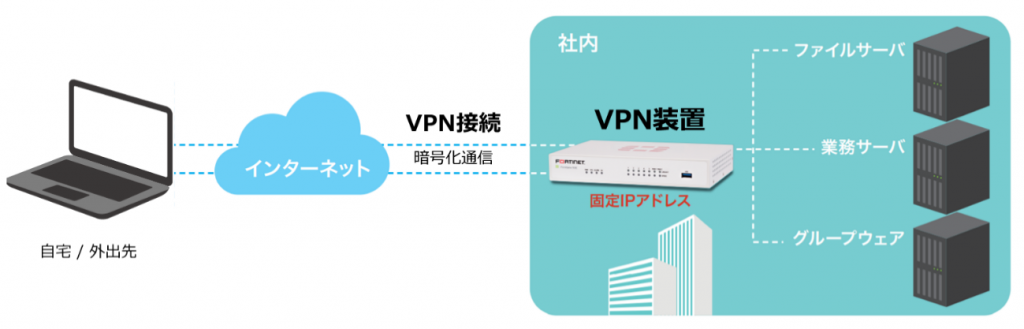 比較的短期間で導入できるのが、「VPN方式」です。この方法の場合、インターネットの経路上での情報漏えい対策としてVPNで接続することが前提となります。