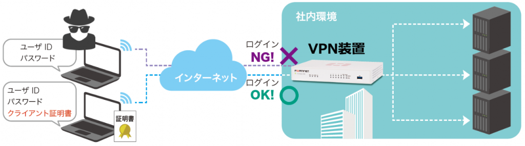 VPN接続の際のセキュリティでは多要素認証がキーポイント