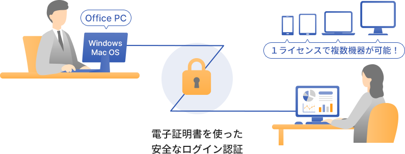 ユーザーは1ライセンス分の料金で、使用するパソコンやスマートデバイスなど複数の機器に証明書をインストールして利用することができます。