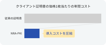 クライアント証明書の価格1枚当たりの年間コストグラフ