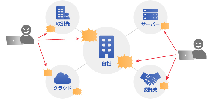 サイバー攻撃の対象は「社内システム」だけにとどまりません。
インターネット上に公開されているWebサーバ、クラウド環境、取引先の資産までもが攻撃の入口となり、被害が拡大するケースが増えています。